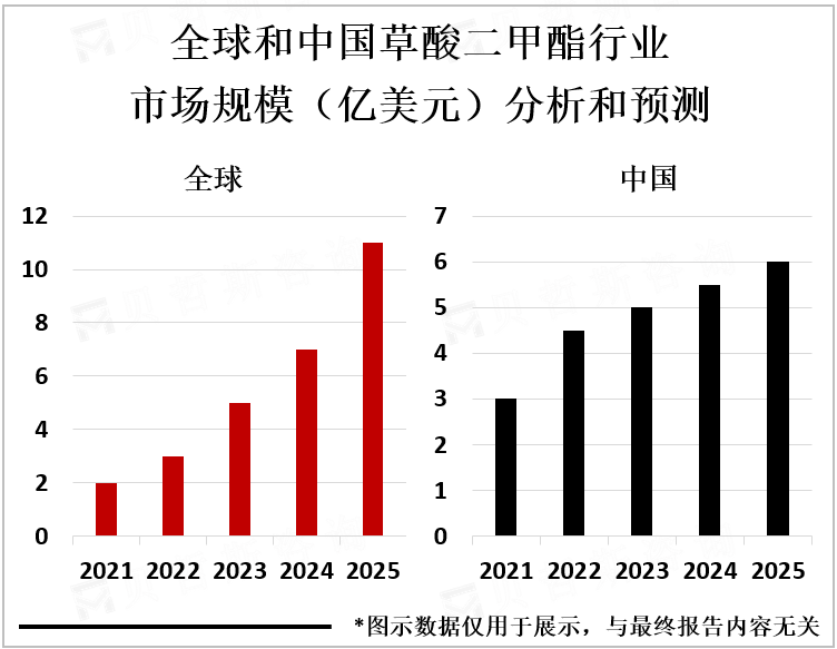 全球和中国草酸二甲酯行业市场规模（亿美元）分析和预测