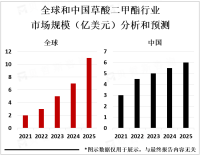 2023年全球草酸二甲酯发展现状分析：中国市场最大，占据了较大份额[图]