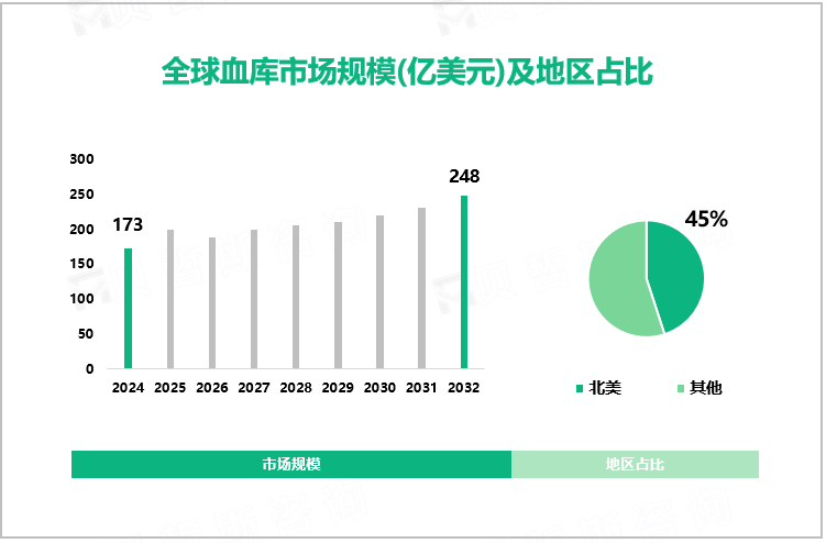 全球血库市场规模(亿美元)及地区占比