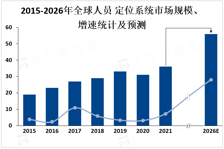 2015-2026年全球人员 定位系统市场规模、增速统计及预测