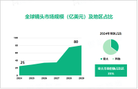 2024年全球镜头市场规模达25亿美元，亚太市场占比达35%

