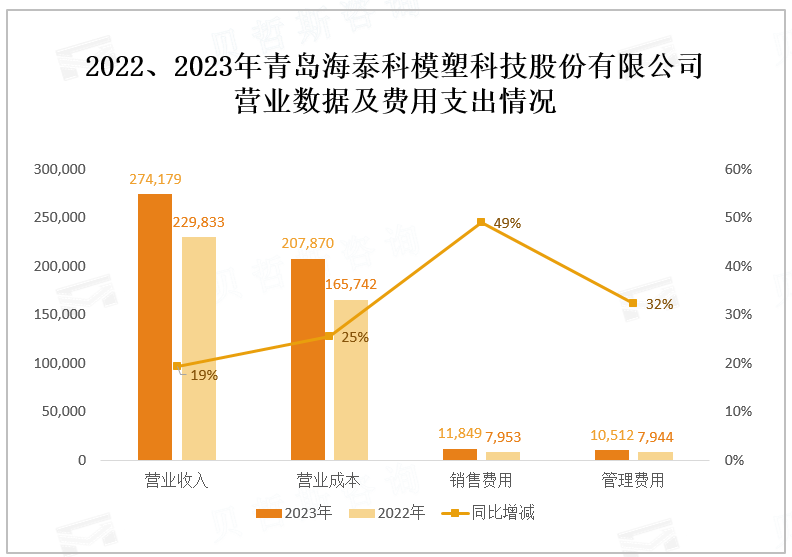 2022、2023年青岛海泰科模塑科技股份有限公司 营业数据及费用支出情况