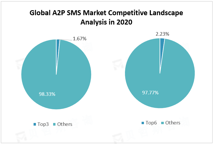 Global A2P SMS Market Competitive Landscape Analysis in 2020