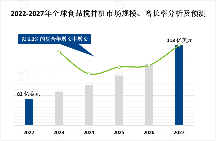 2022-2027年全球食品搅拌机市场规模、增长率分析及预测