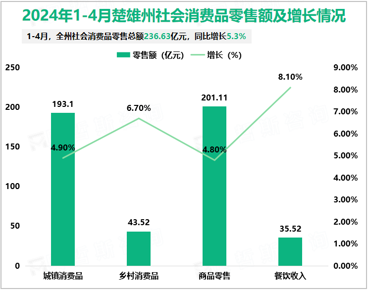 2024年1-4月楚雄州社会消费品零售额及增长情况