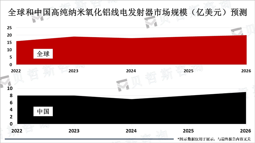 全球和中国高纯纳米氧化铝线电发射器市场规模（亿美元）预测