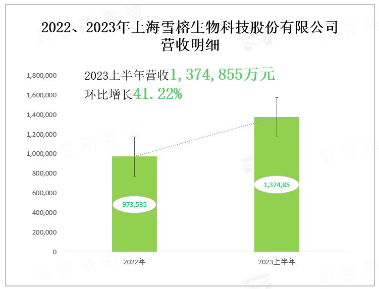 2022、2023年上海雪榕生物科技股份有限公司 营收明细