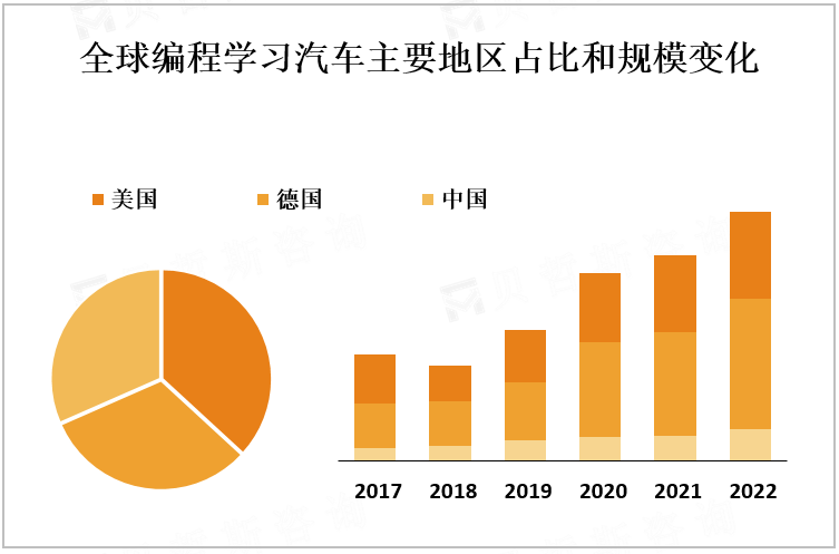 全球编程学习汽车主要地区占比和规模变化