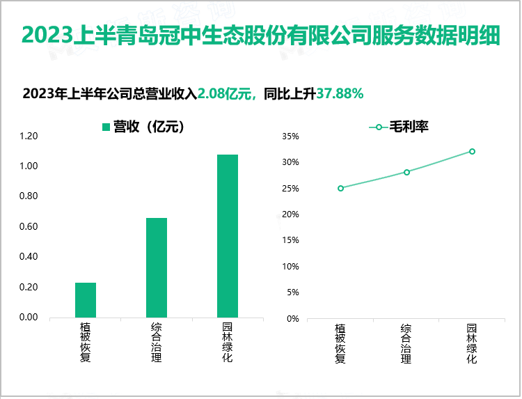 2023上半青岛冠中生态股份有限公司服务数据明细