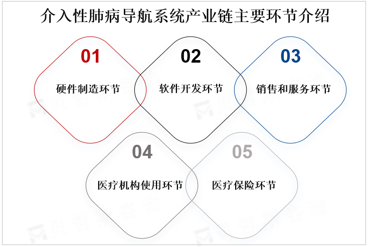 介入性肺病导航系统产业链主要环节介绍 