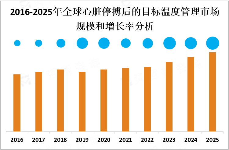 2016-2025年全球心脏停搏后的目标温度管理市场规模和增长率分析