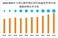 2023年全球心脏停搏后的目标温度管理行业市场发展现状分析[图]