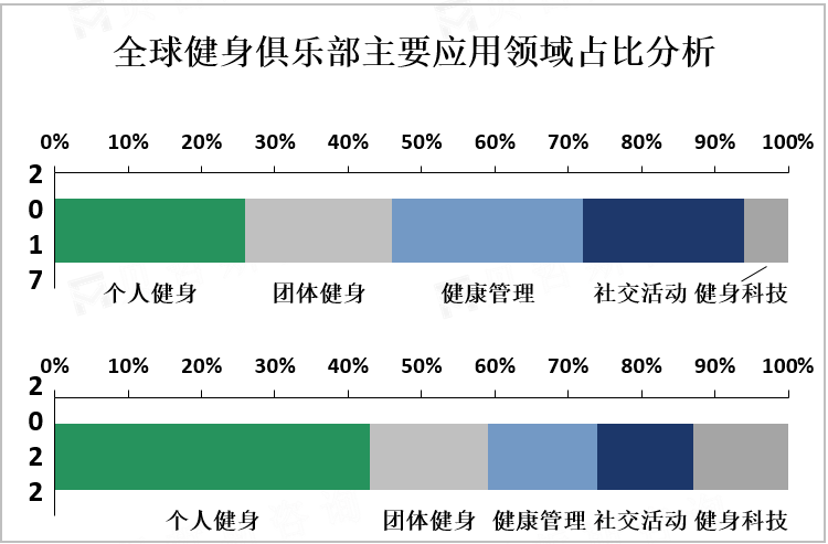 全球健身俱乐部主要应用领域占比分析