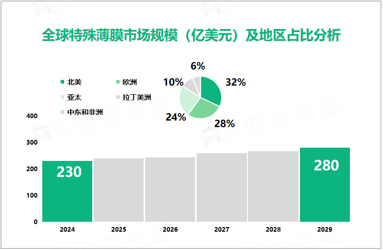 全球特殊薄膜市场规模（亿美元）及地区占比分析