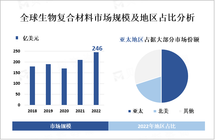 全球生物复合材料市场规模及地区占比分析