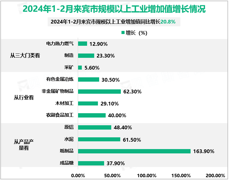 2024年1-2月来宾市规模以上工业增加值增长情况