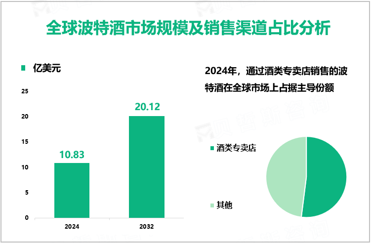 全球波特酒市场规模及销售渠道占比分析