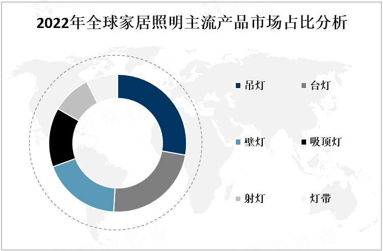 中国各地家居照明市场占比分析