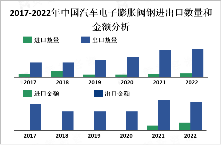 2017-2022年中国汽车电子膨胀阀钢进出口数量和金额分析