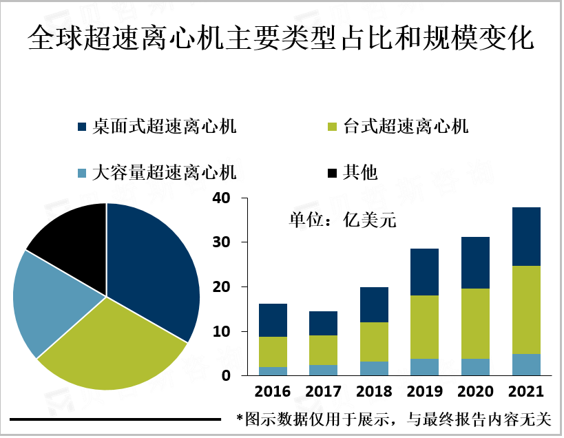 全球超速离心机主要类型占比和规模变化