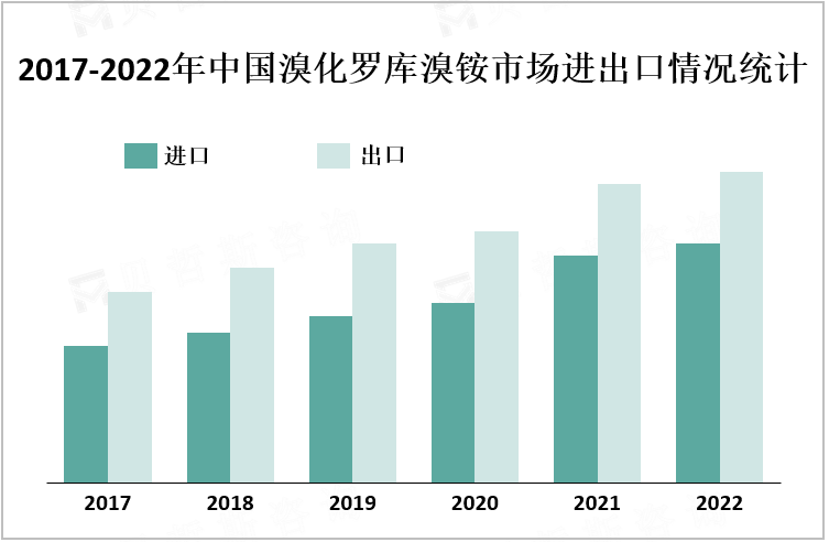 2017-2022年中国溴化罗库溴铵市场进出口情况统计