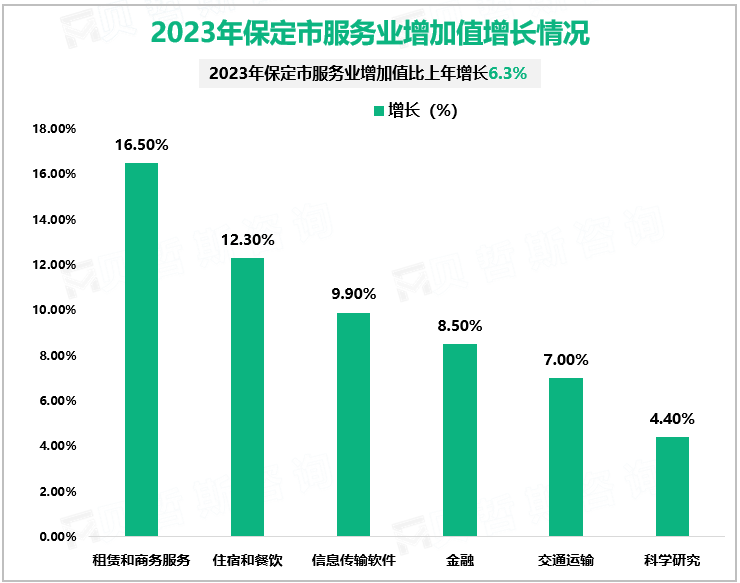 2023年保定市服务业增加值增长情况