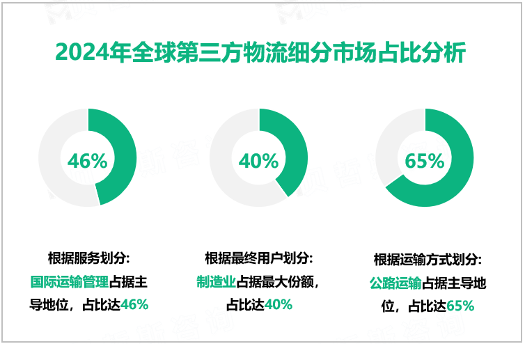 2024年全球第三方物流细分市场占比分析