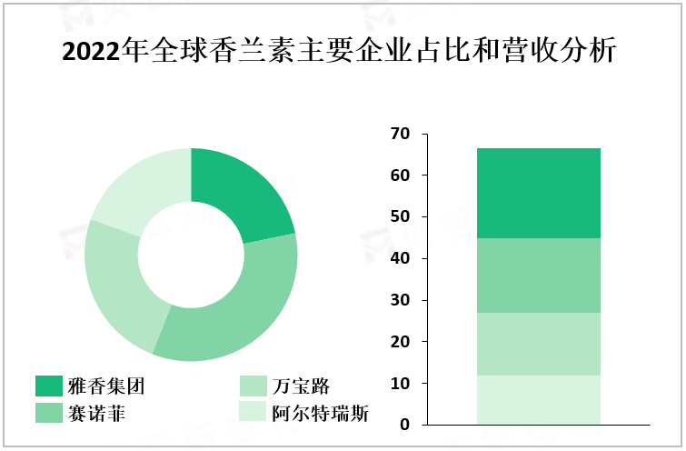 2022年全球香兰素主要企业占比和营收分析