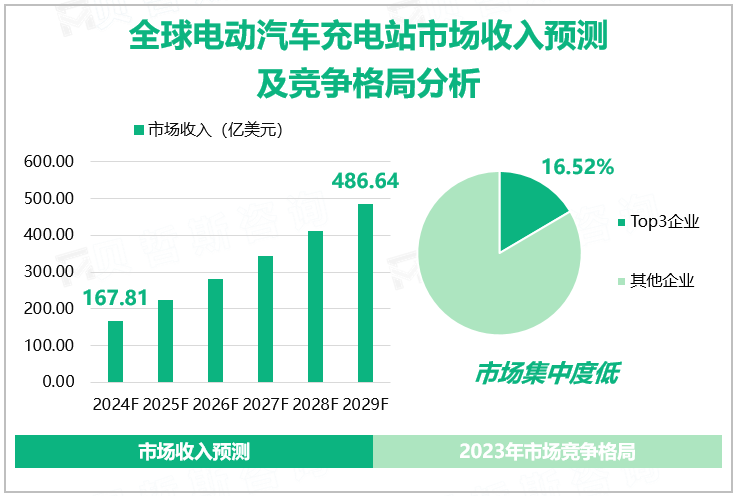 全球电动汽车充电站市场收入预测及竞争格局分析