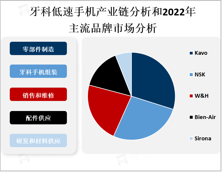 牙科低速手机产业链分析和2022年主流品牌市场分析