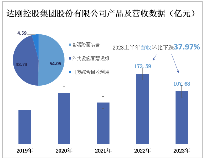 达刚控股集团股份有限公司产品及营收数据（亿元）