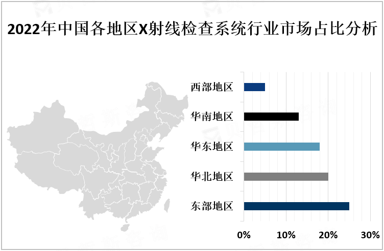 2022年中国各地区X射线检查系统行业市场占比分析