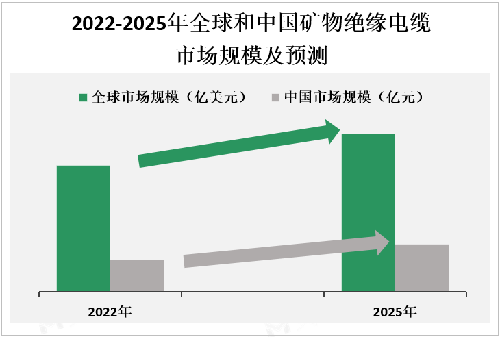 2022-2025年全球和中国矿物绝缘电缆市场规模及预测