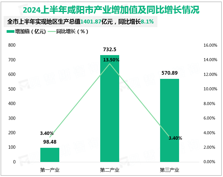 2024上半年咸阳市产业增加值及同比增长情况