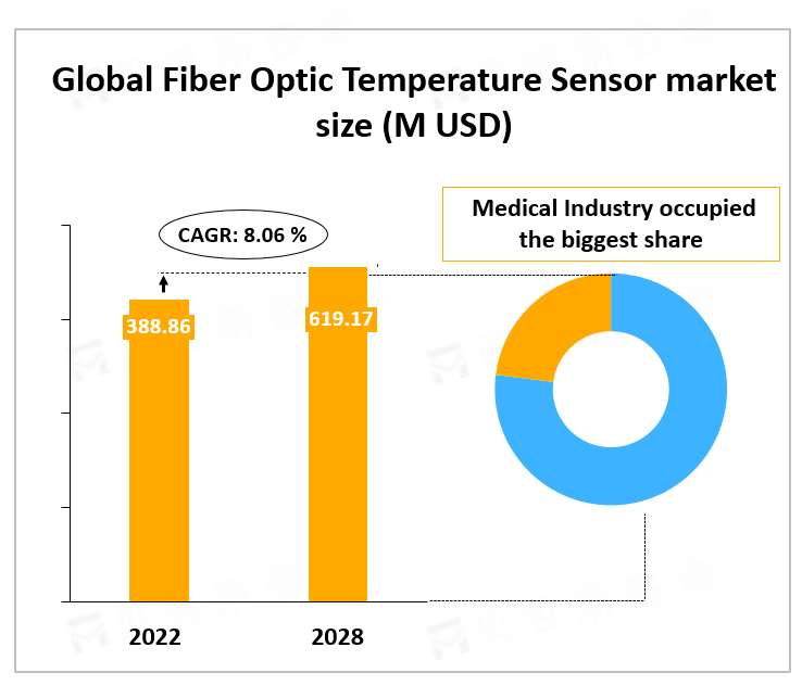 Global Fiber Optic Temperature Sensor market size