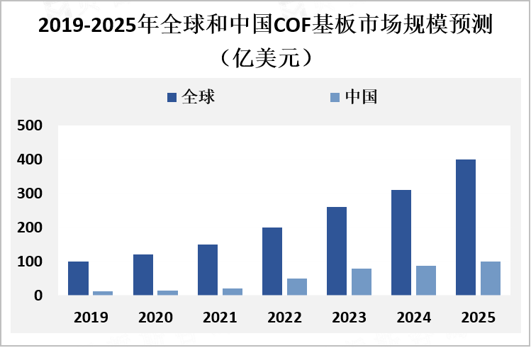 2019-2025年全球和中国COF基板市场规模预测(亿美元)