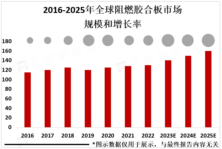 2016-2025年全球阻燃胶合板市场规模和增长率 