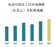 随着人们对健康和个人卫生的关注不断增加，电动耳清洁工具的需求将继续增长