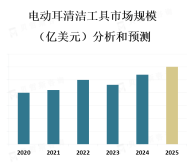 随着人们对健康和个人卫生的关注不断增加，电动耳清洁工具的需求将继续增长