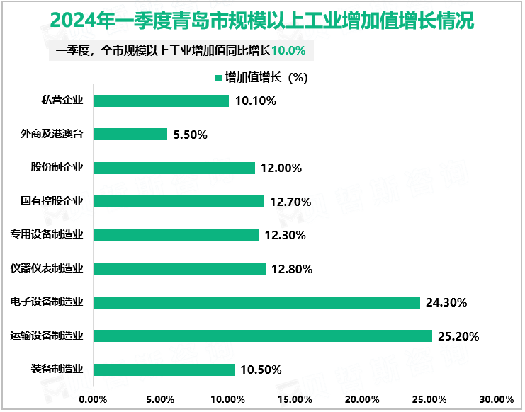 2024年一季度青岛市规模以上工业增加值增长情况