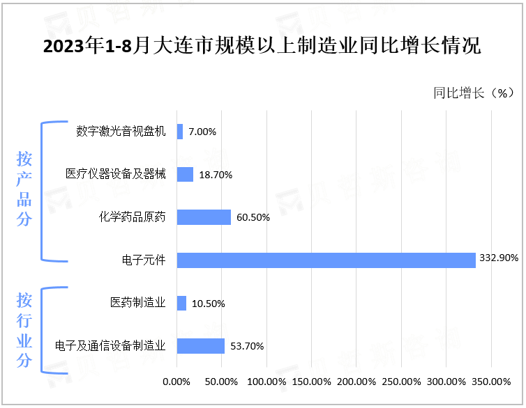 2023年1-8月大连市规模以上制造业同比增长情况