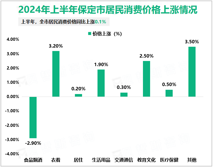 2024年上半年保定市居民消费价格上涨情况