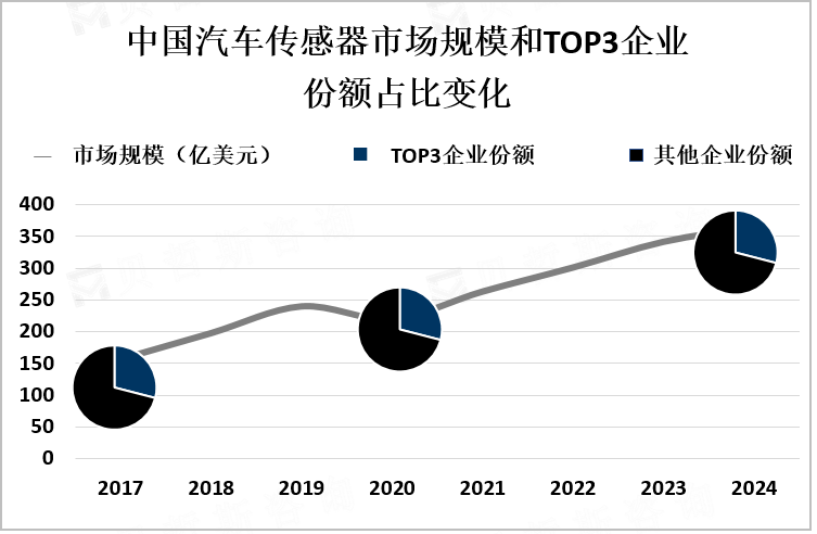 中国汽车传感器市场规模和TOP3企业市场份额占比变化