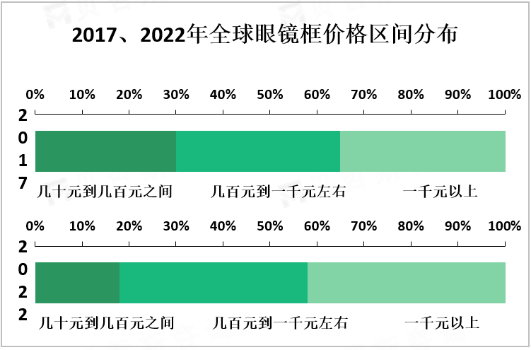 2017、2022年全球眼镜框价格区间分布