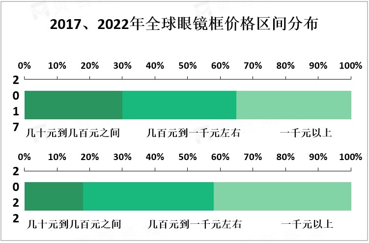 2017、2022年全球眼镜框价格区间分布