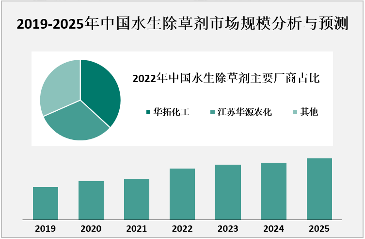 2019-2025年中国水生除草剂市场规模分析与预测