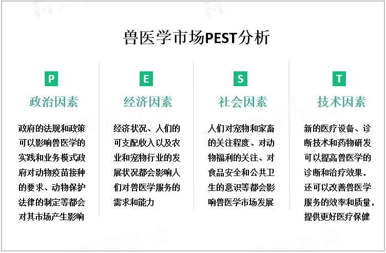 兽医学市场PEST分析