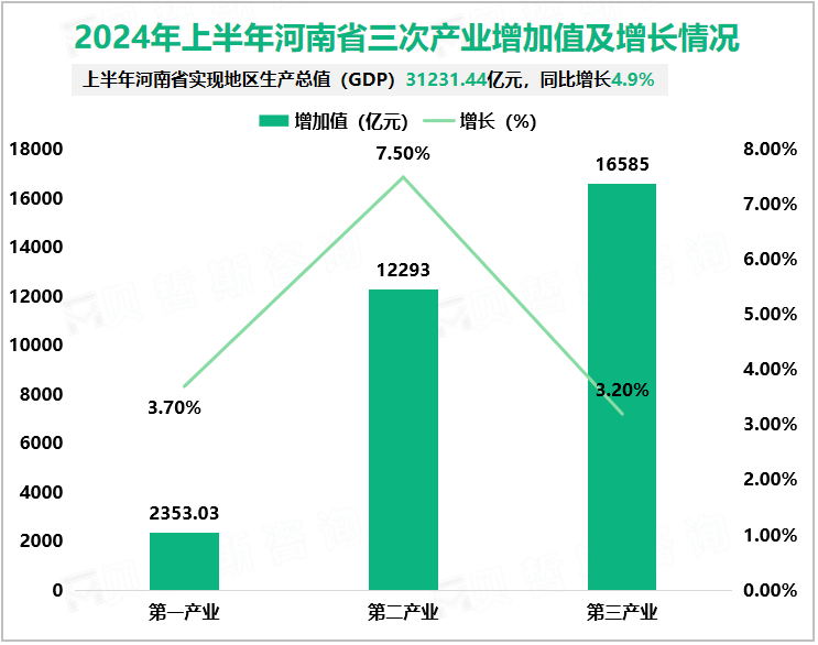 2024年上半年河南省三次产业增加值及增长情况