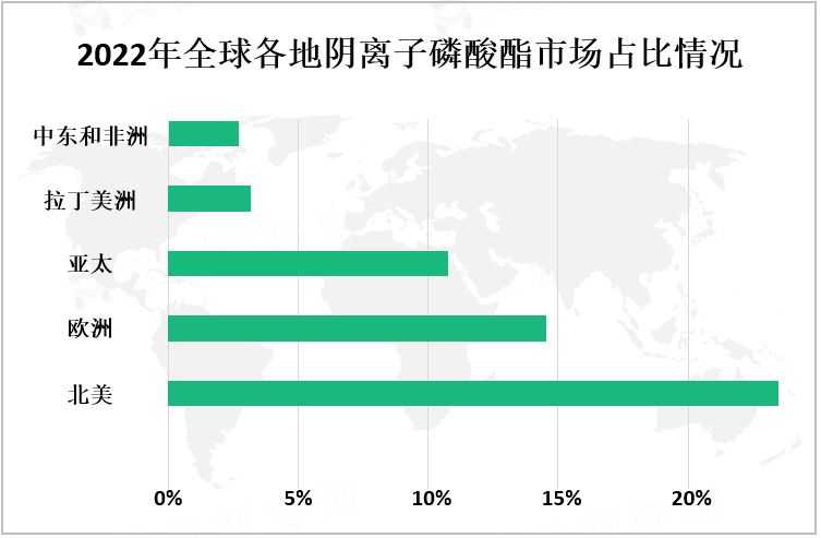 2022年全球各地阴离子磷酸酯市场占比情况