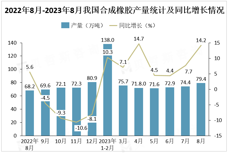 2022年8月-2023年8月我国合成橡胶产量统计及同比增长情况